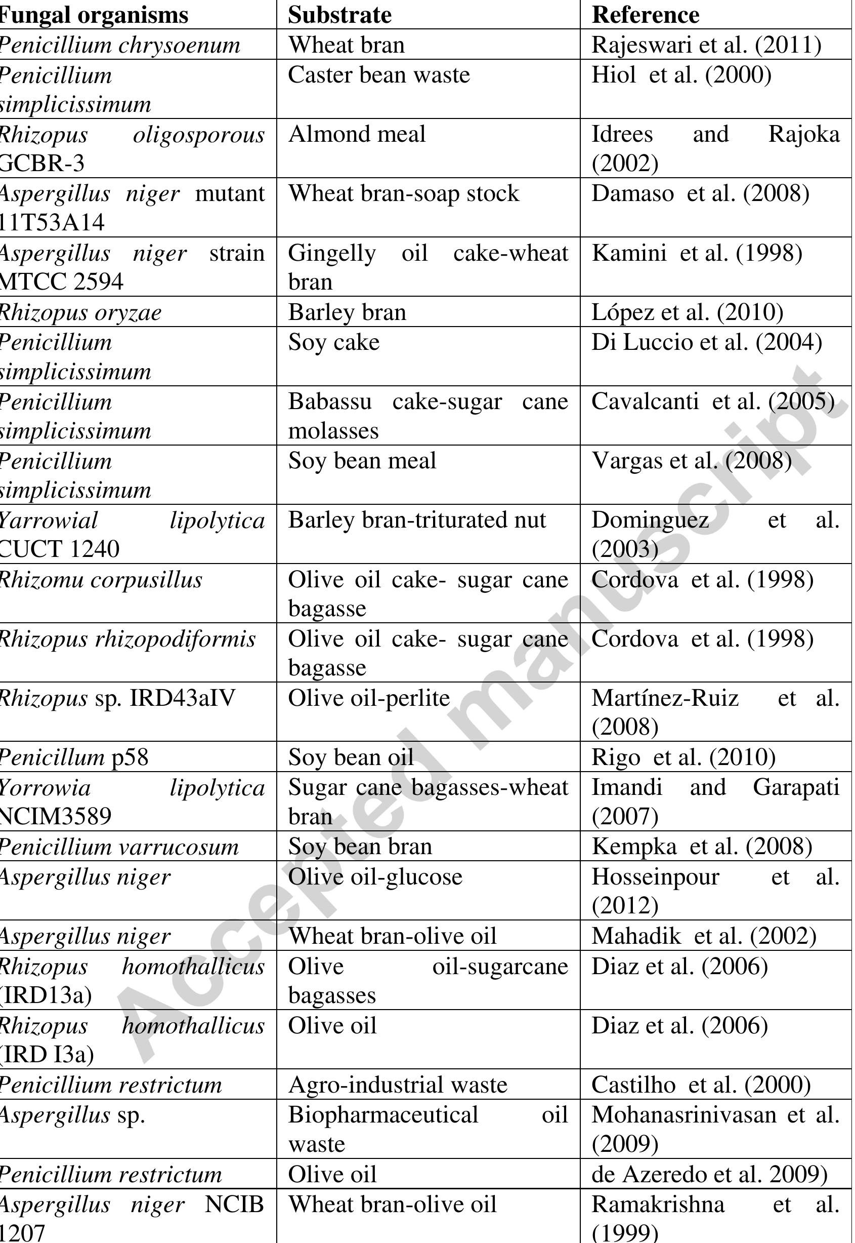(PDF) Screening and production of lipase from fungal organisms