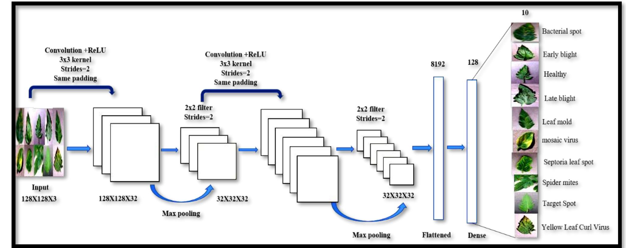 Figure 2 - from Detection of Tomato Leaf Diseases for