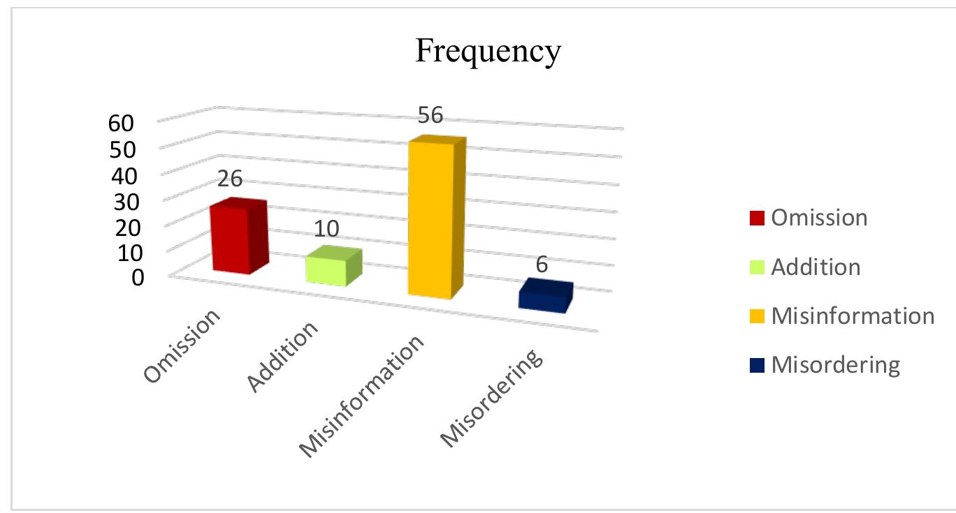 Misordering (PDF) An Error Analysis on the Use of Preposition on Students’ Writing ...