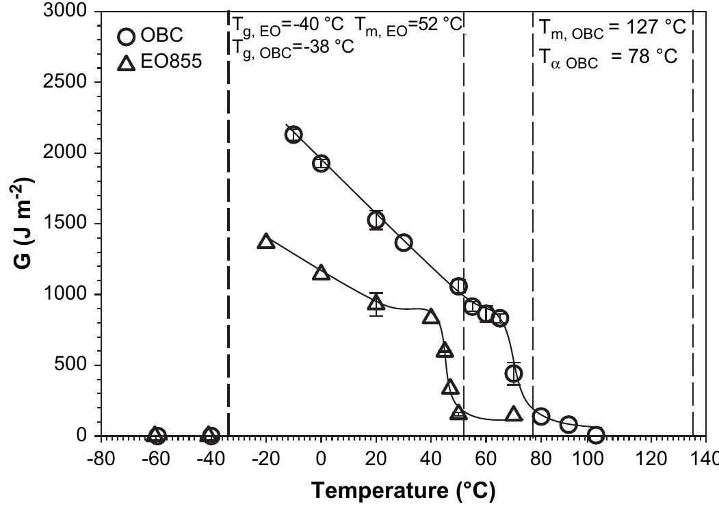 (PDF) Adhesion of statistical and blocky ethylene–octene copolymers to ...