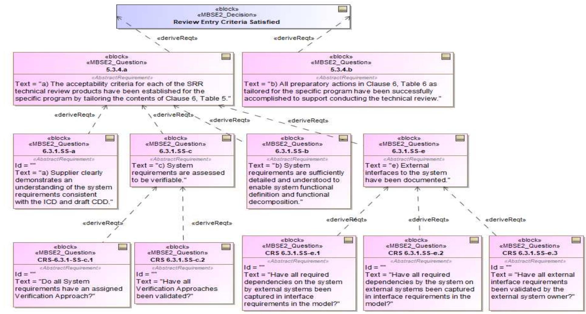 Problem space model view: traceability and flowdown of