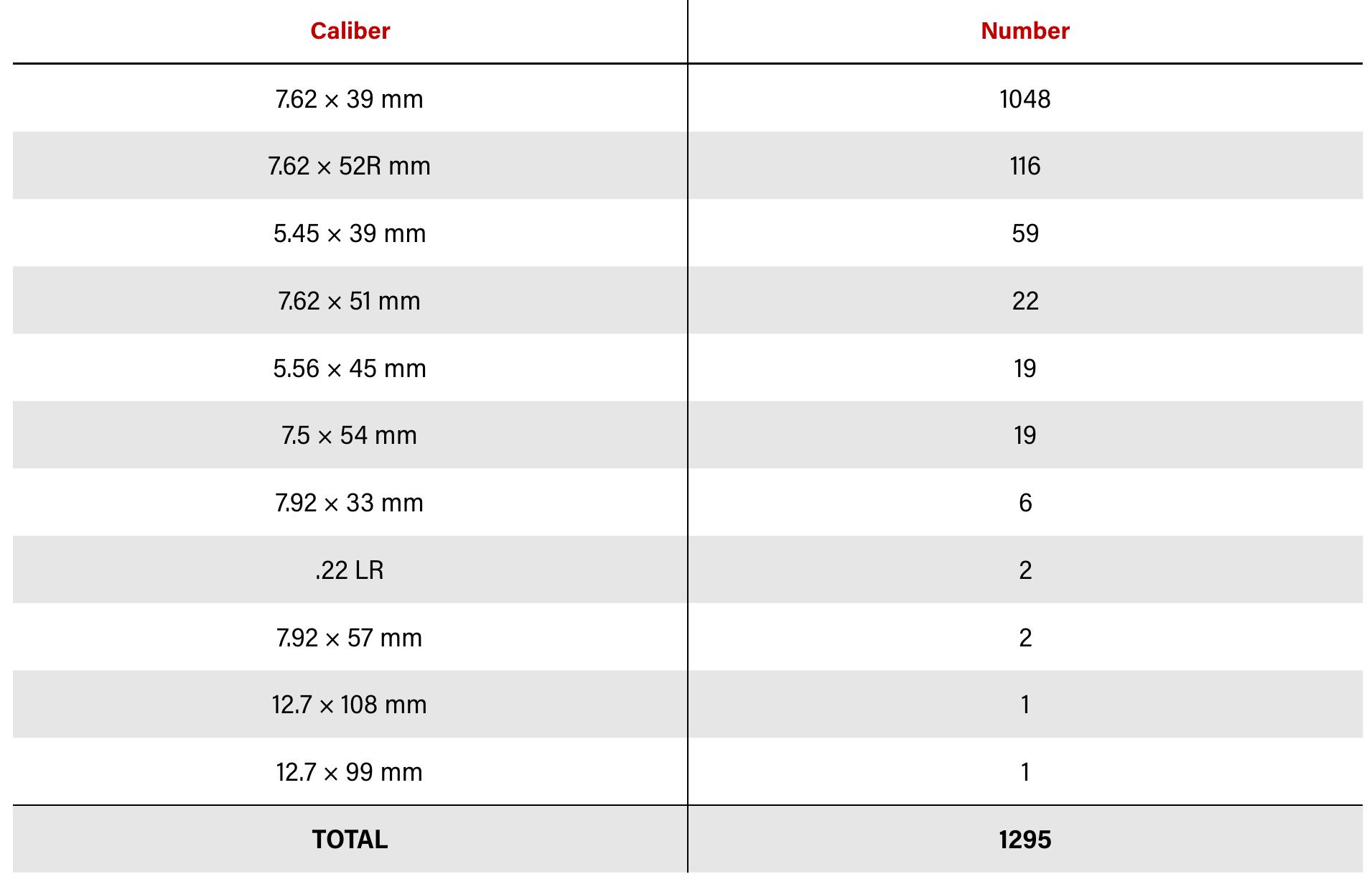 14 rifles by calibre. the calibre of the remaining 11 rifles
