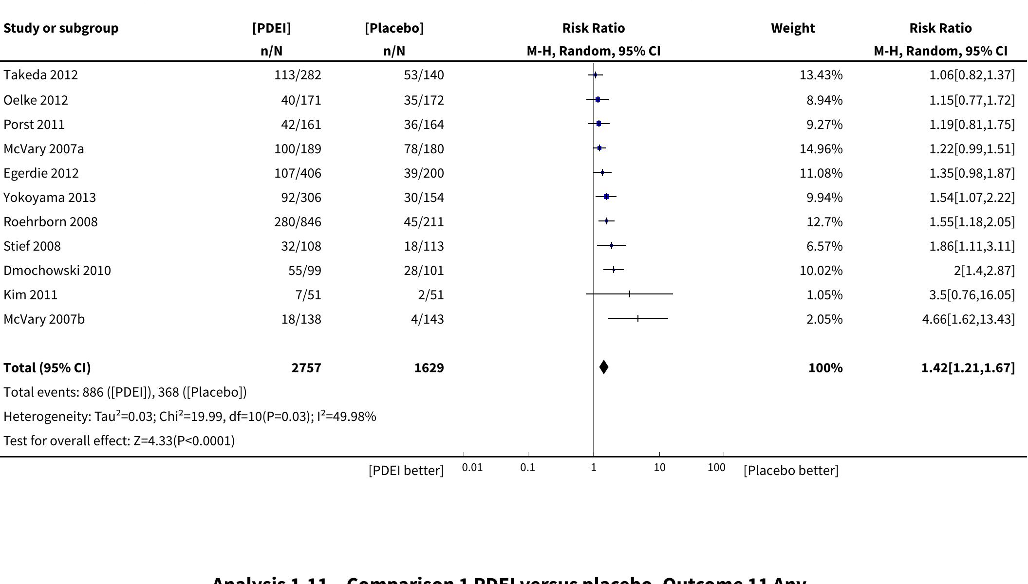 Analysis 1.10. comparison 1 pdei versus placebo, outcome 10