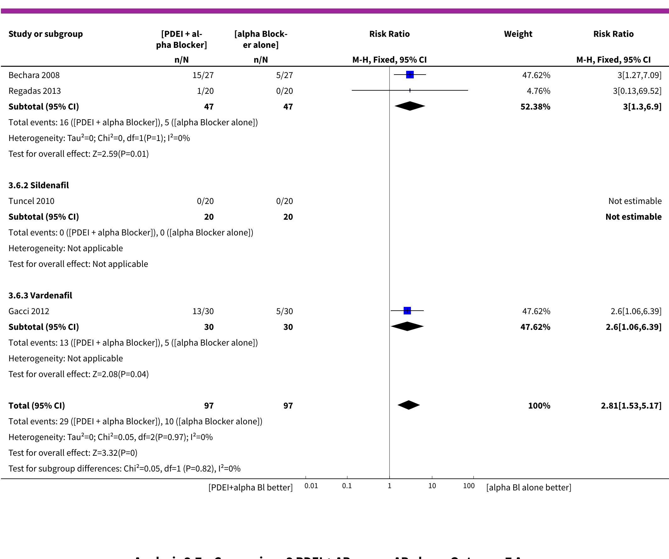 Table 104 - Phosphodiesterase inhibitors for lower urinary