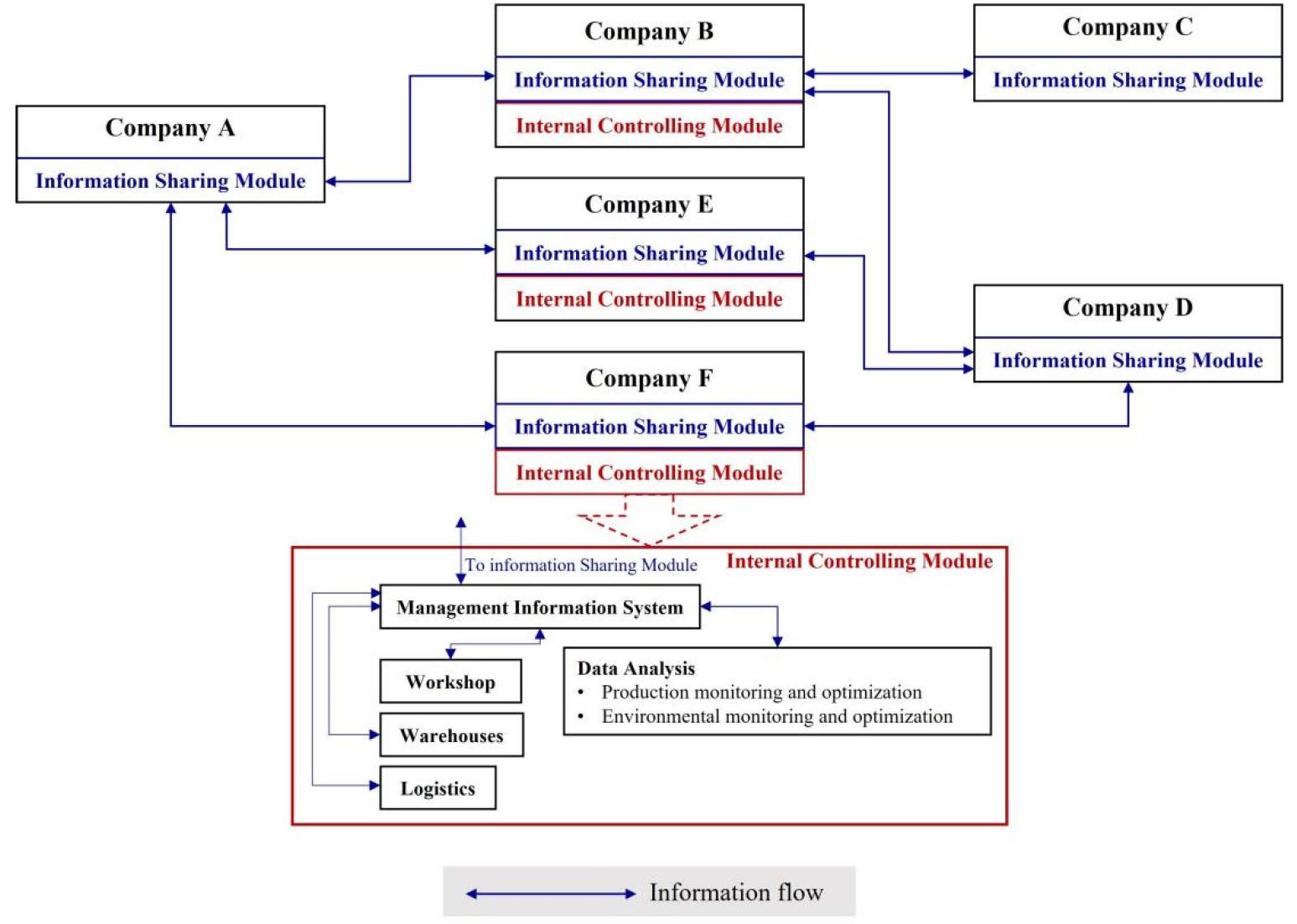 The functional framework of a modular digital twin for