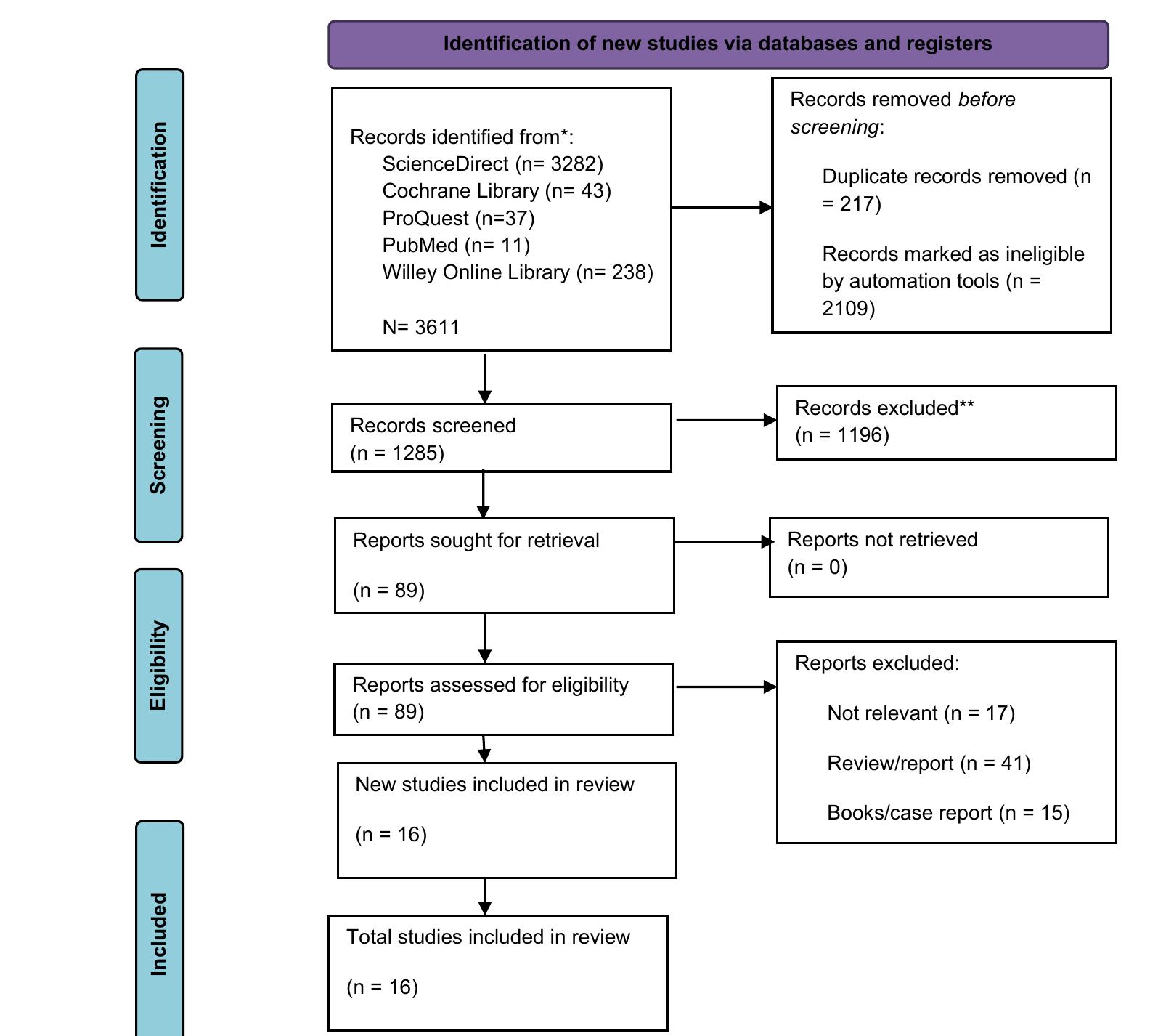 (PDF) Factors Involved in Missed Nursing Care: A Systematic Review