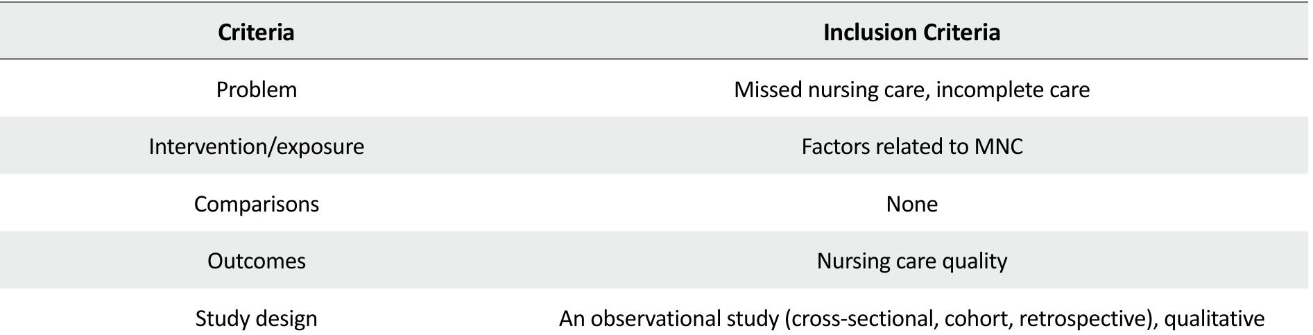 (PDF) Factors Involved in Missed Nursing Care: A Systematic Review