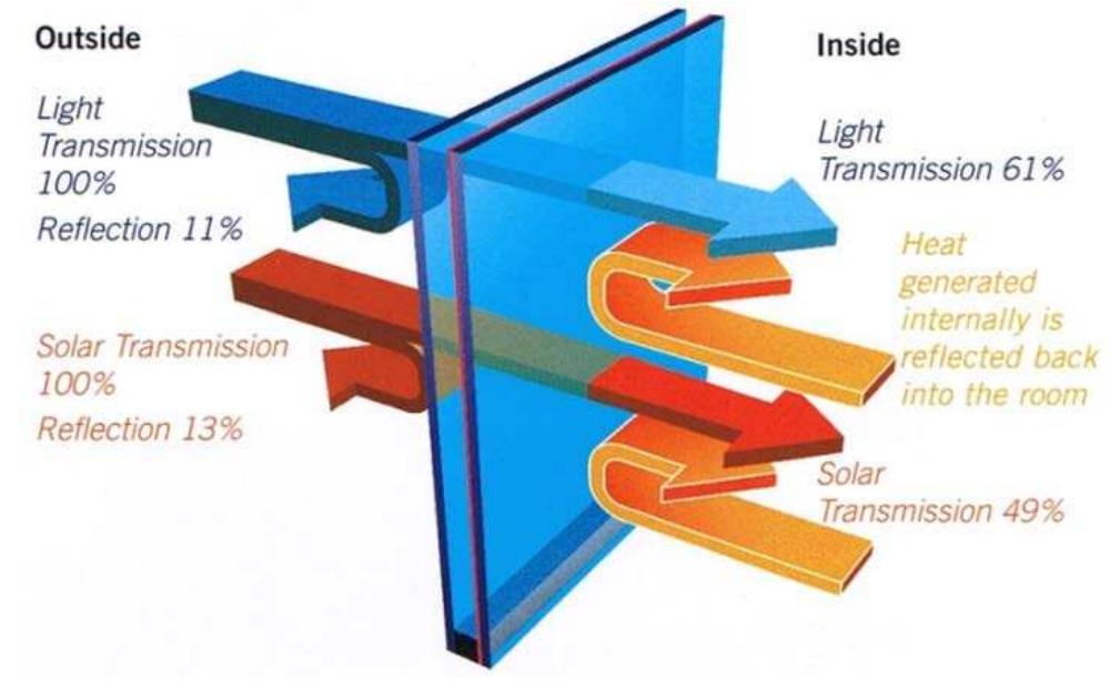 (PDF) Prospects of Double Glazed Windows in Buildings: Energy ...