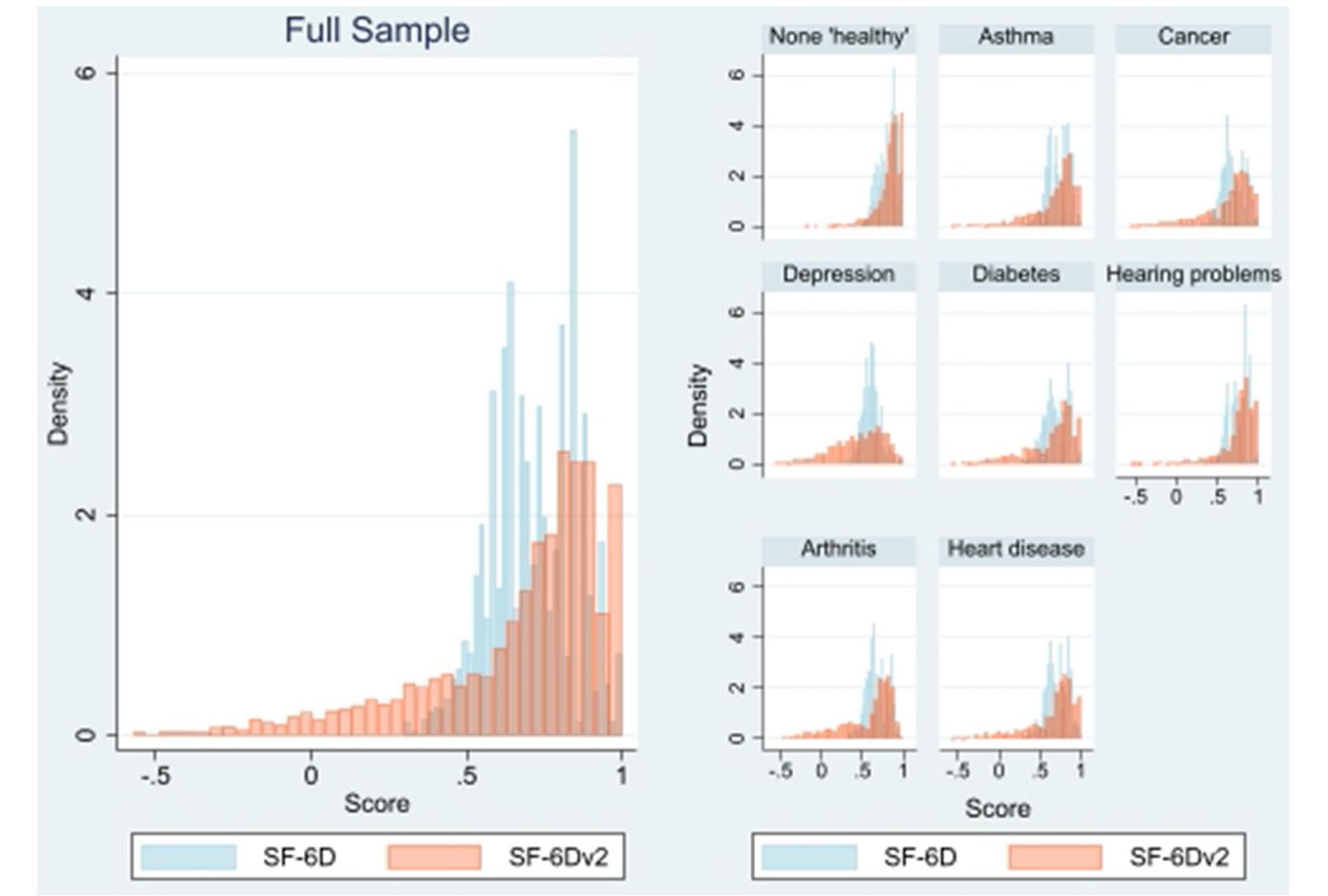 (PDF) A Comparison of the SF-6Dv2 and SF-6D UK Utility Values in a ...