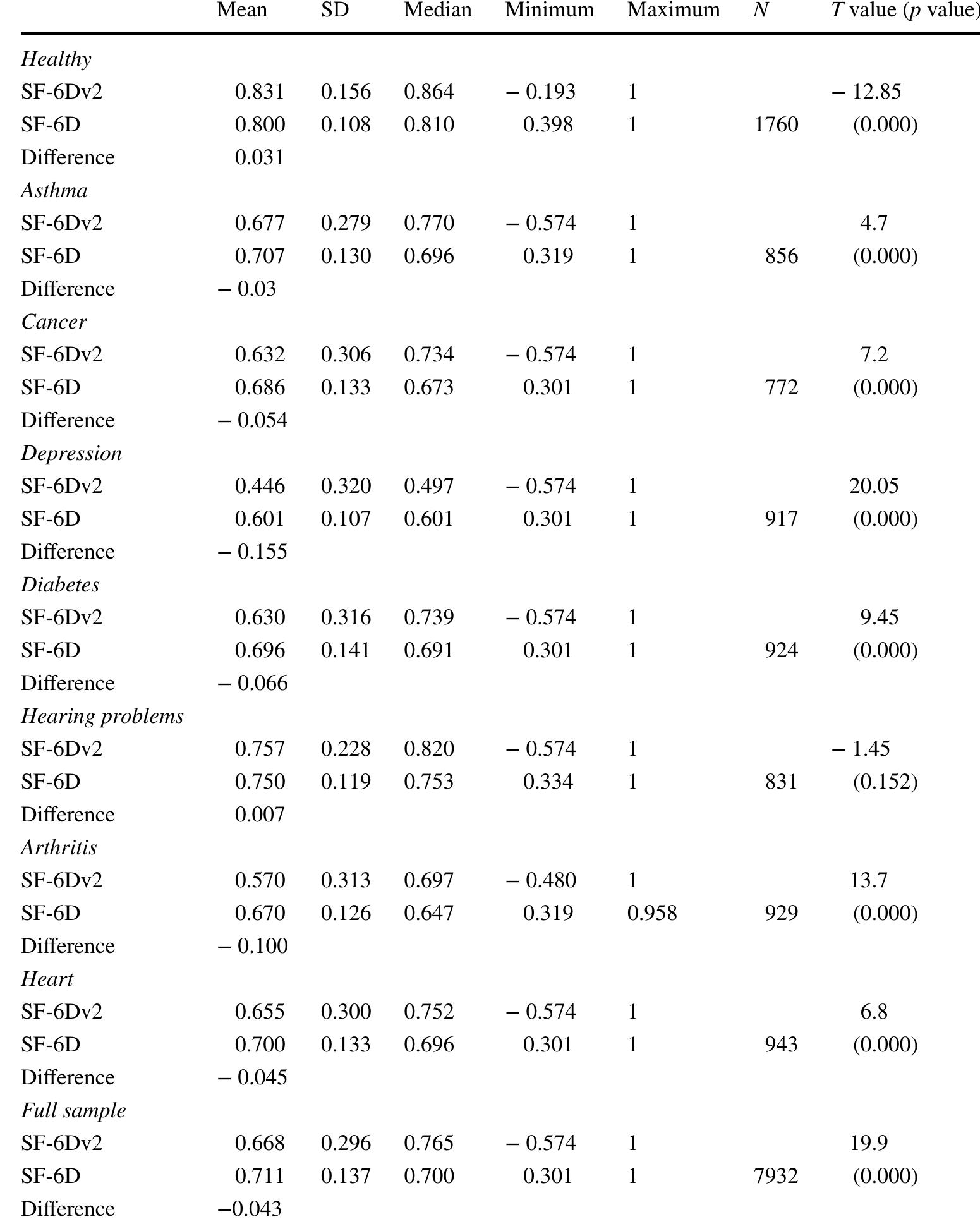 (PDF) A Comparison of the SF-6Dv2 and SF-6D UK Utility Values in a ...