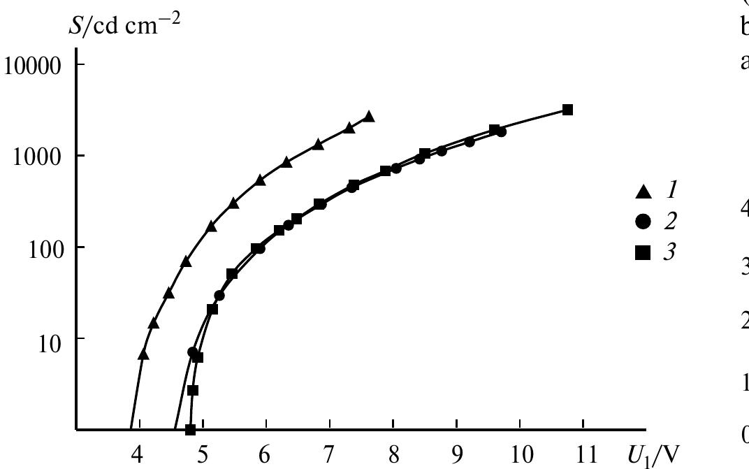 Luminance as a function of the operating voltage for the