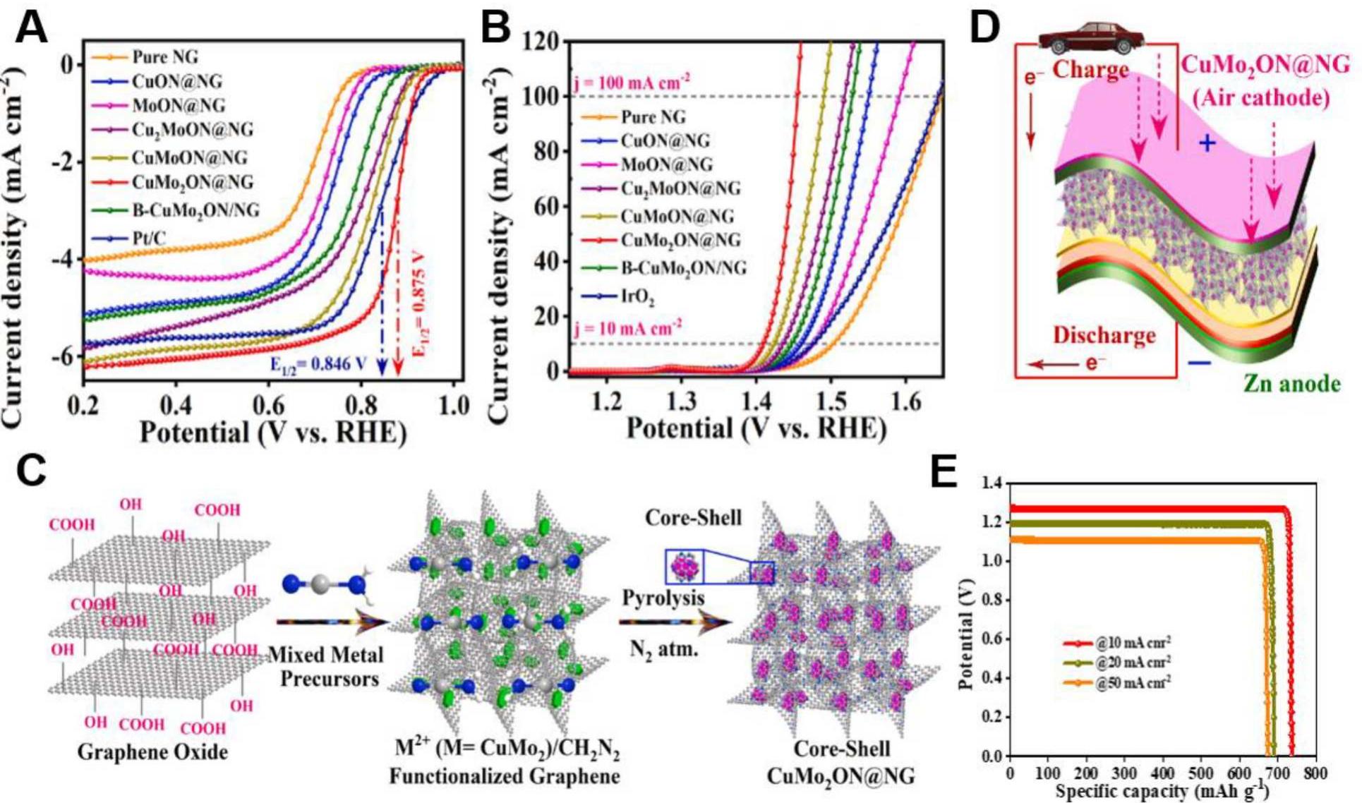 (PDF) Functionalization of graphene-based nanomaterials for energy and ...
