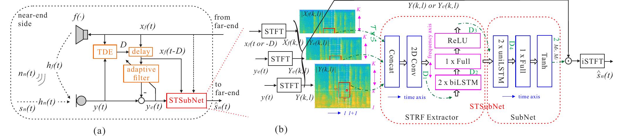 (PDF) Deep Subband Network for Joint Suppression of Echo, Noise and ...
