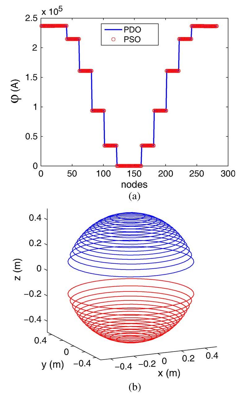 (PDF) Design of Gradient Coil for Magnetic Resonance Imaging Applying ...
