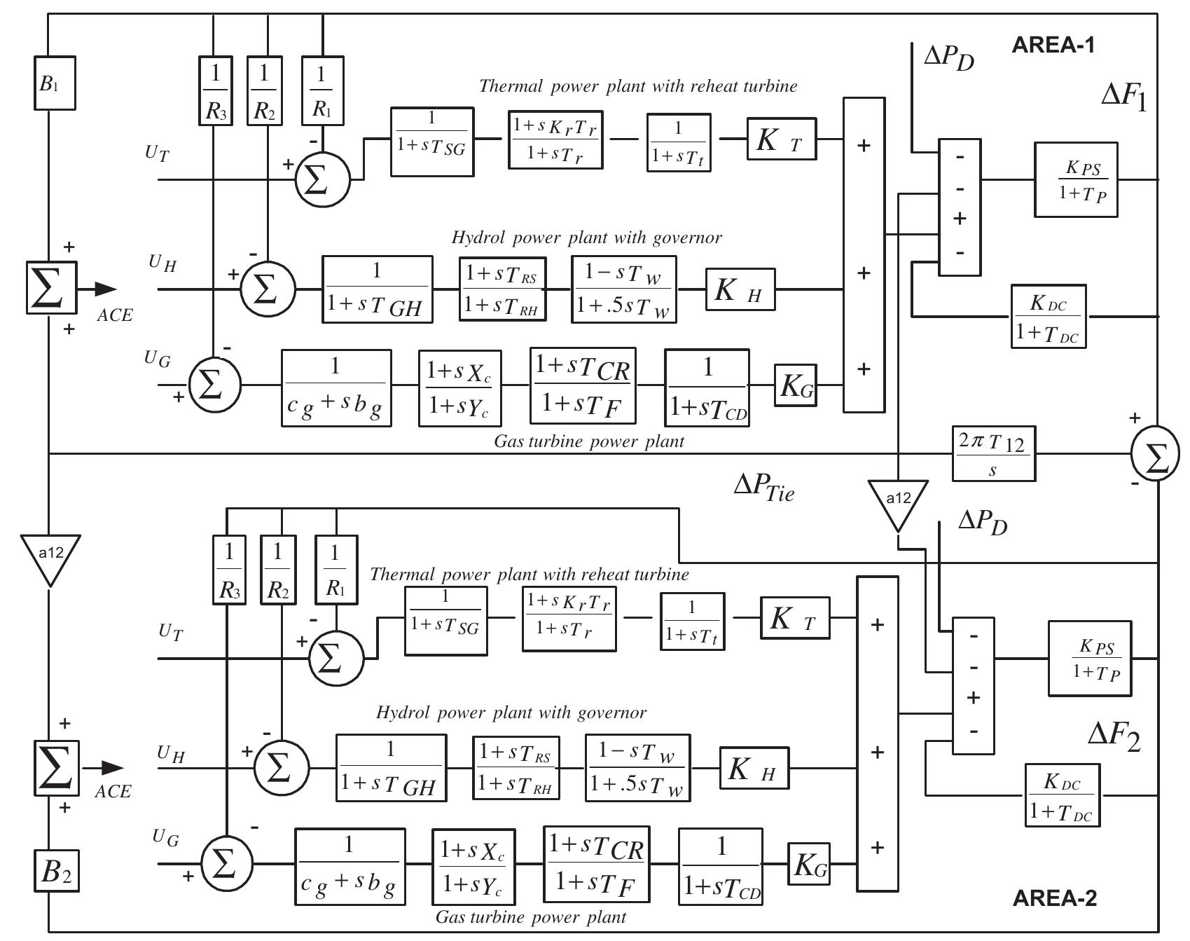 Transfer function model of multi-source multi area with hvdc