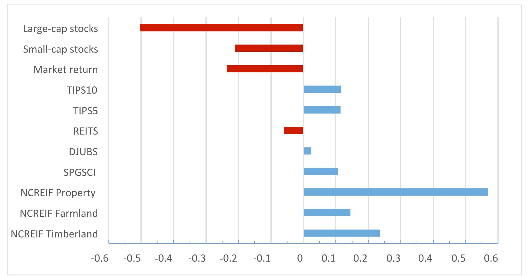 (PDF) Real Assets and Inflation: Which Real Assets Hedge Inflation