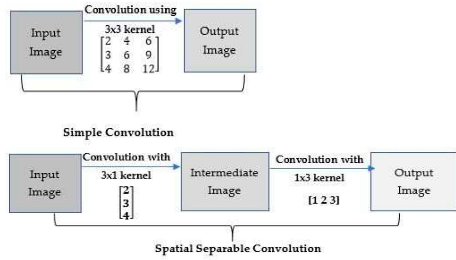 Figure 1 - from DBGC: Dimension-Based Generic Convolution