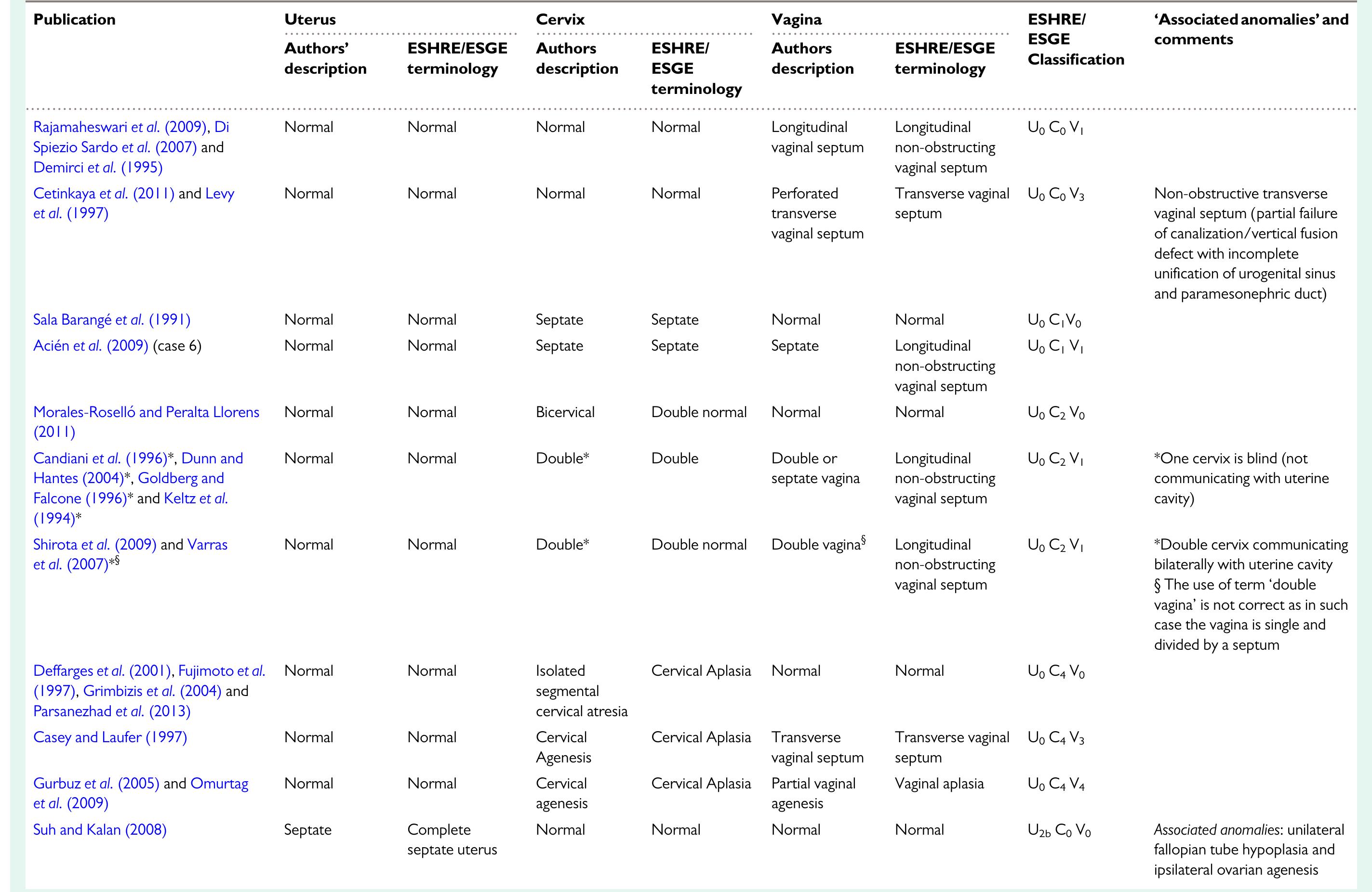Eshre Rif Table (PDF) The comprehensiveness of the ESHRE/ESGE classification of female ...