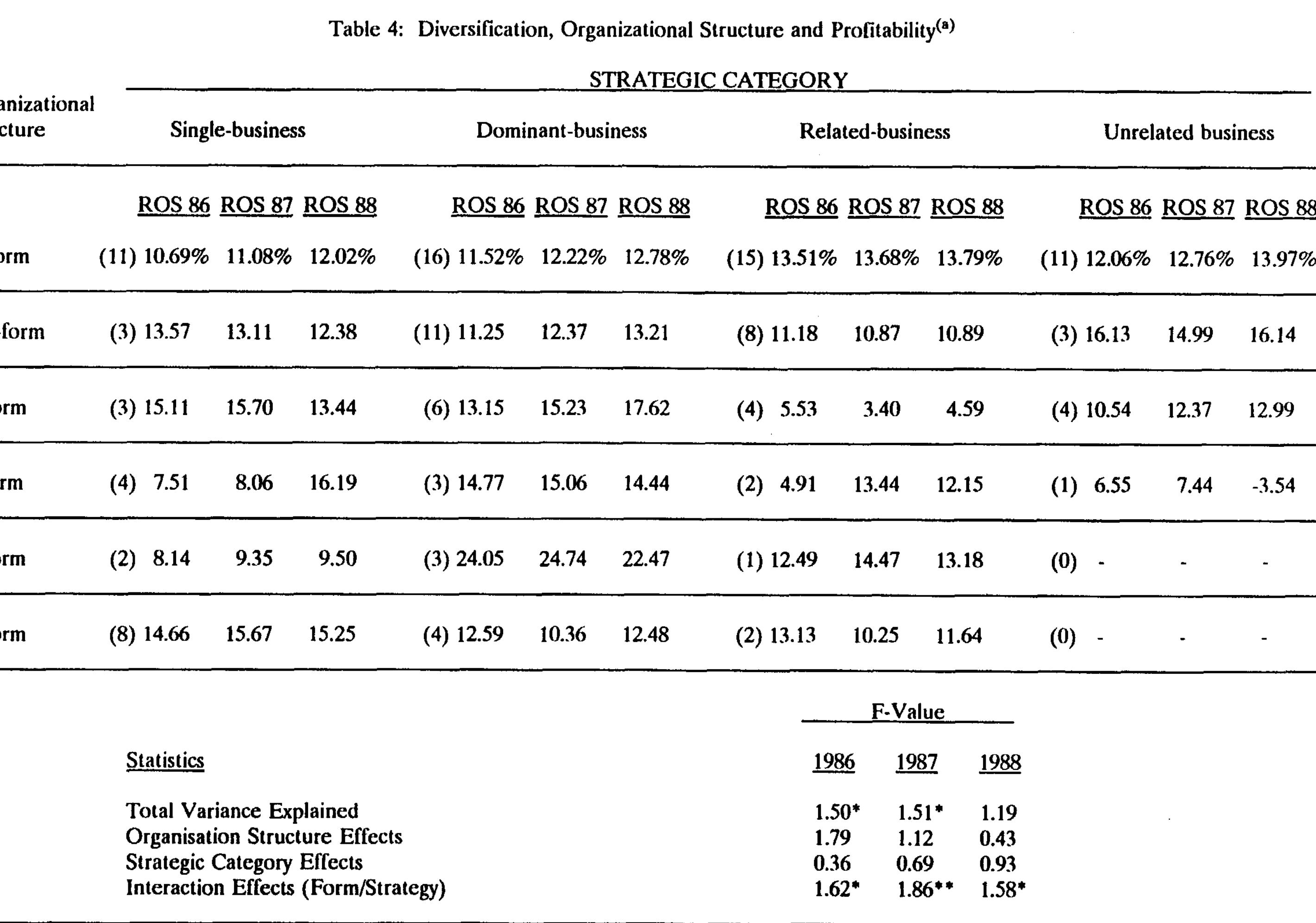 (PDF) Corporate Diversification and Organizational Structure: A ...