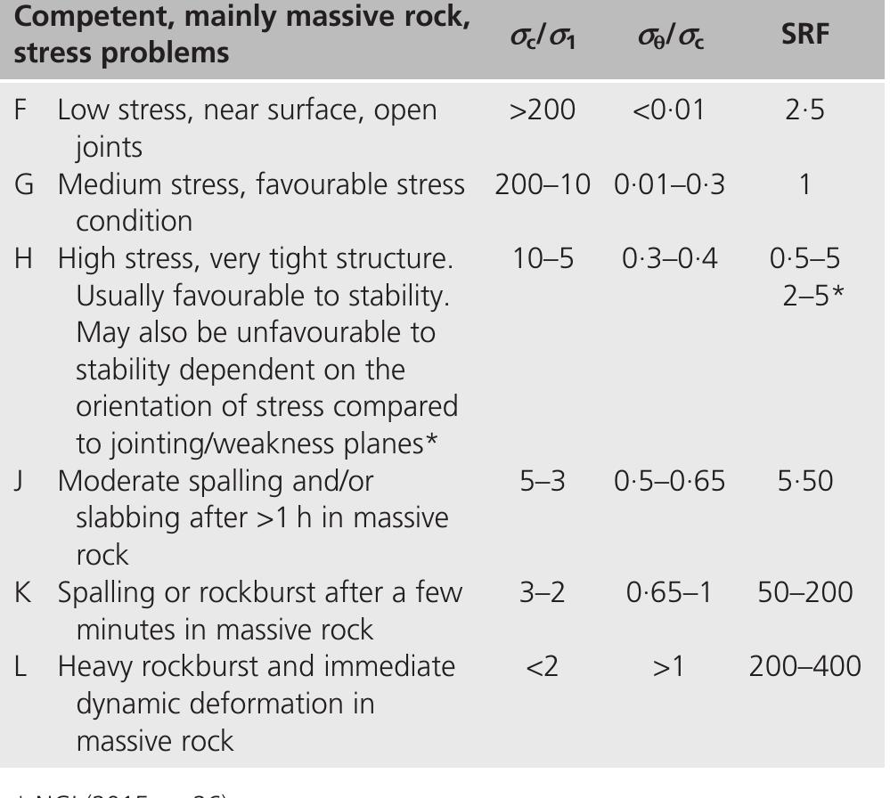 Rockburst severity classification according to the ngi