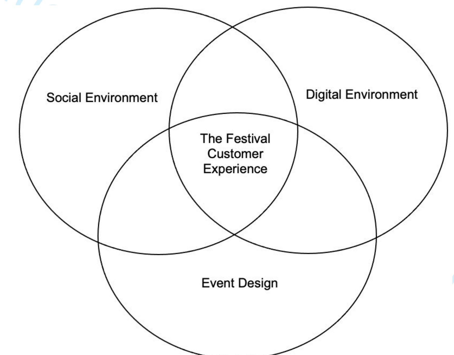 (PDF) The festival customer experience: a conceptual framework