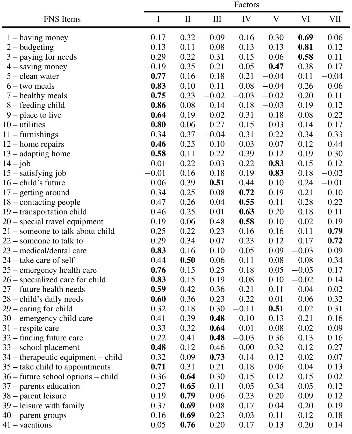 (PDF) Psychometric Properties and Norms of the Family Needs Scale