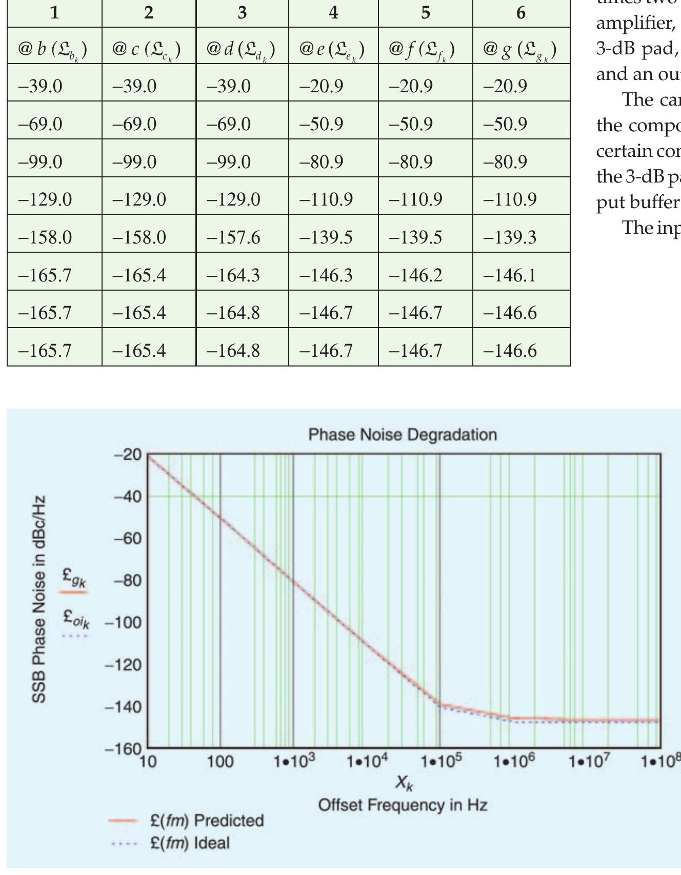 (PDF) Phase noise analysis of component cascades