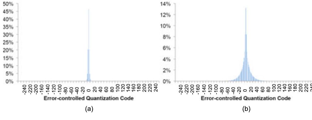 (PDF) Efficient Lossy Compression for Scientific Data Based on ...
