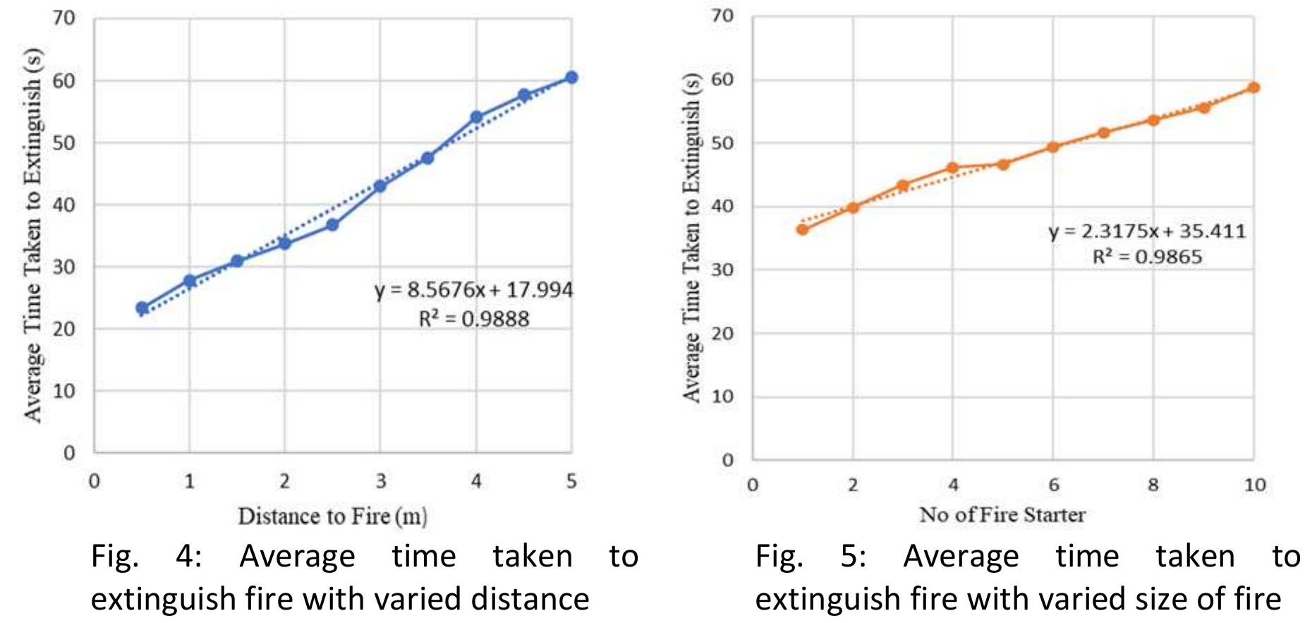 During the experiment, we fixed the size of fire which we