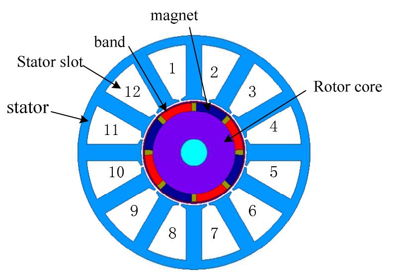 Figure 2 - from Multi-objective optimal design of permanent