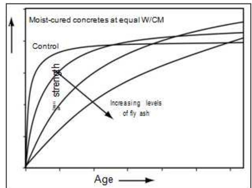 (PDF) Optimizing the use of fly ash in concrete
