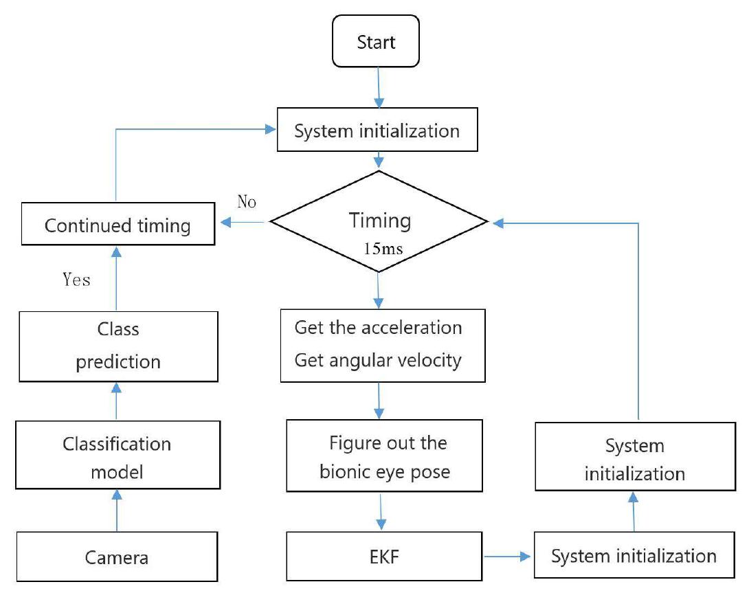(PDF) Robot Bionic Eye Motion Posture Control System