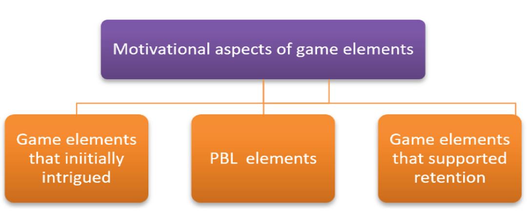 (PDF) Analyzing the Impact of a Gamification Approach on Primary ...