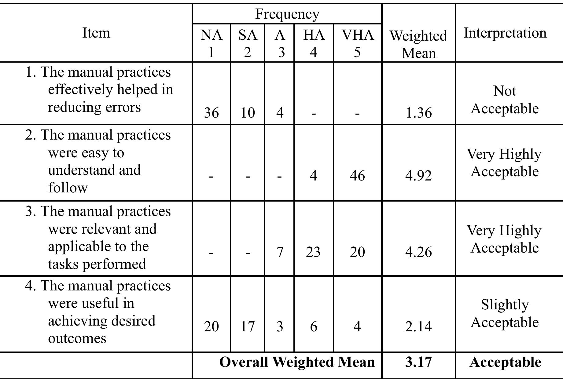 Note: na = not acceptable; sa = strictly acceptable; a