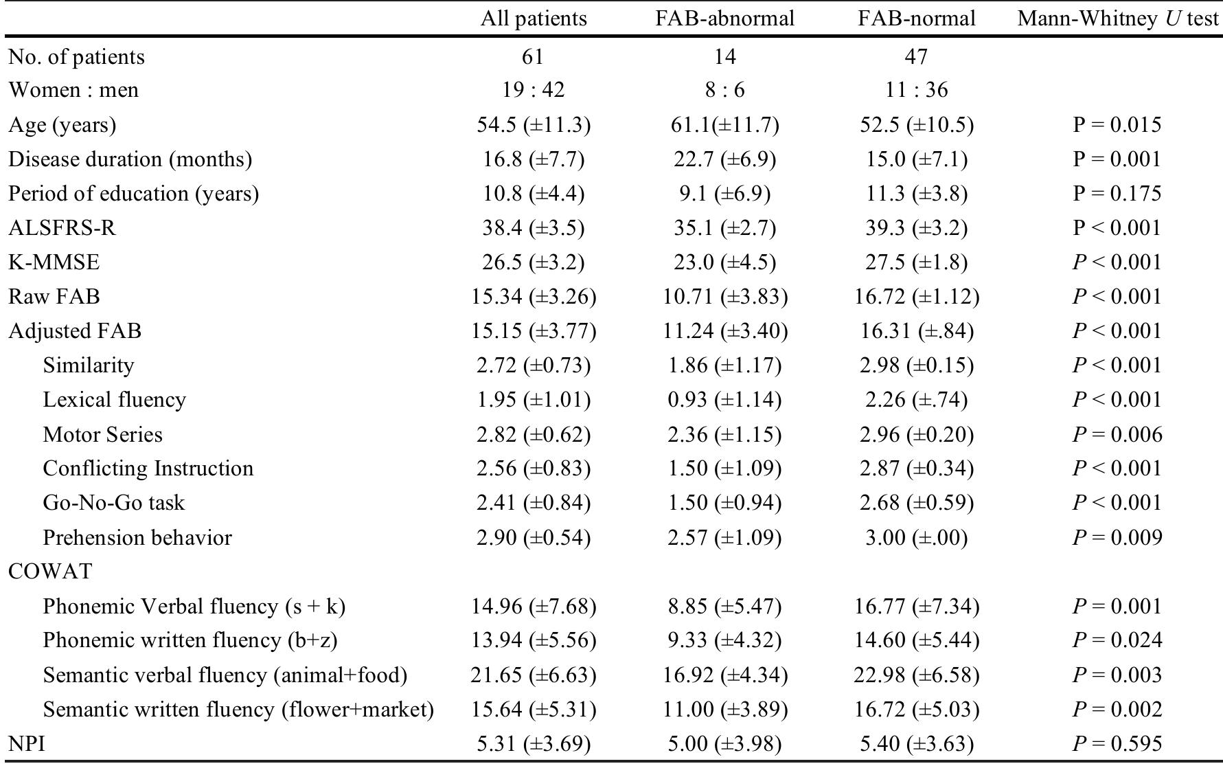 (PDF) Frontal Assessment Battery to Evaluate Frontal Lobe Dysfunction ...
