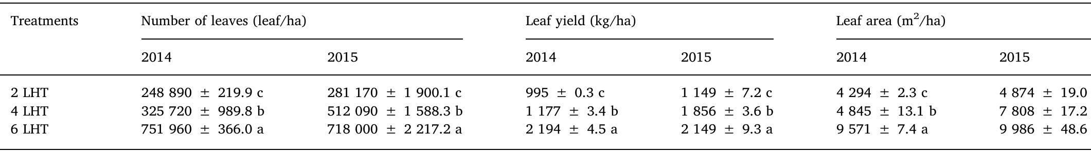 Effects of different leaf removal rates on brined vine leaf parameters of Narince grape cultivar.  Mean + SD. The means indicted with different letters in the same column are significantly different based on Duncan’s multiple range test at P < 0.05. LHT: Leaf Harvest Treat  Table 3 