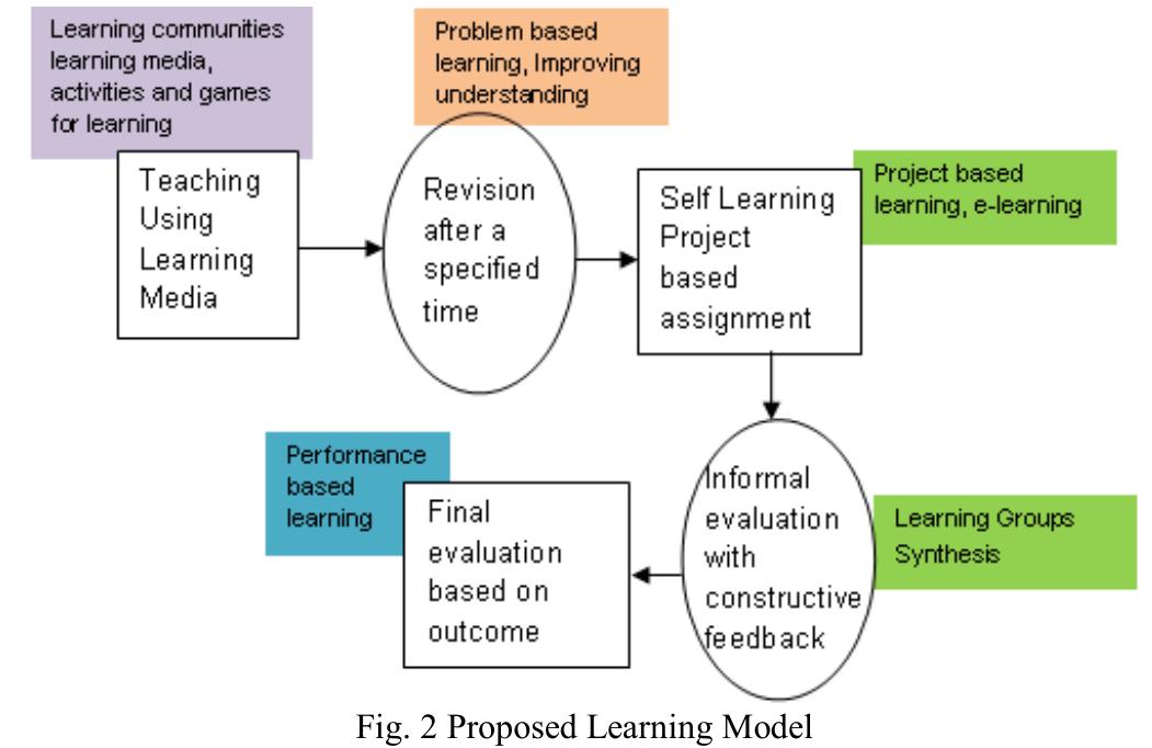 Learning Model Square (PDF) Multistage learning model for better learning: A cognitive ...