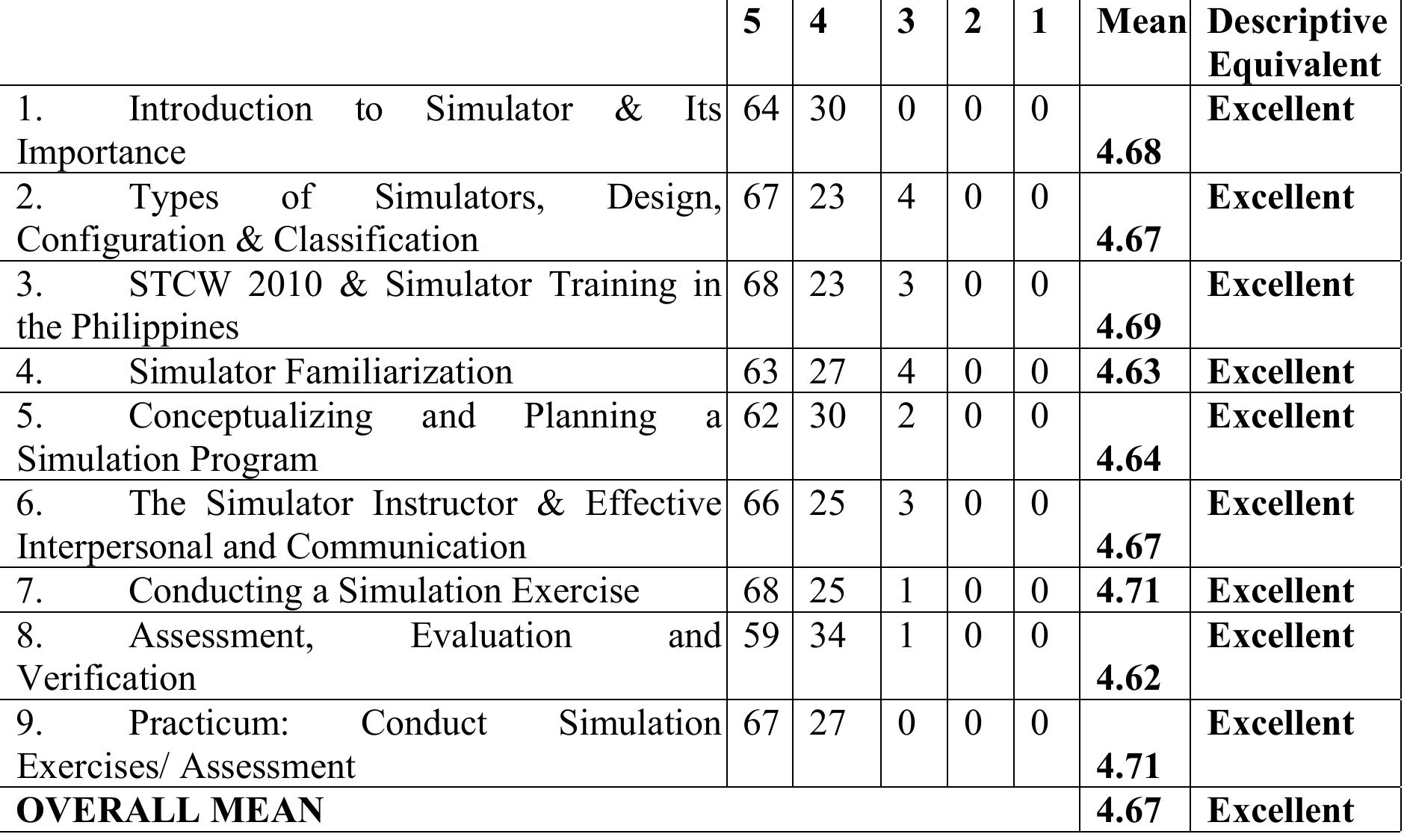 (PDF) An evaluation of MAAP’s Train the Simulator Trainer and Assessor ...