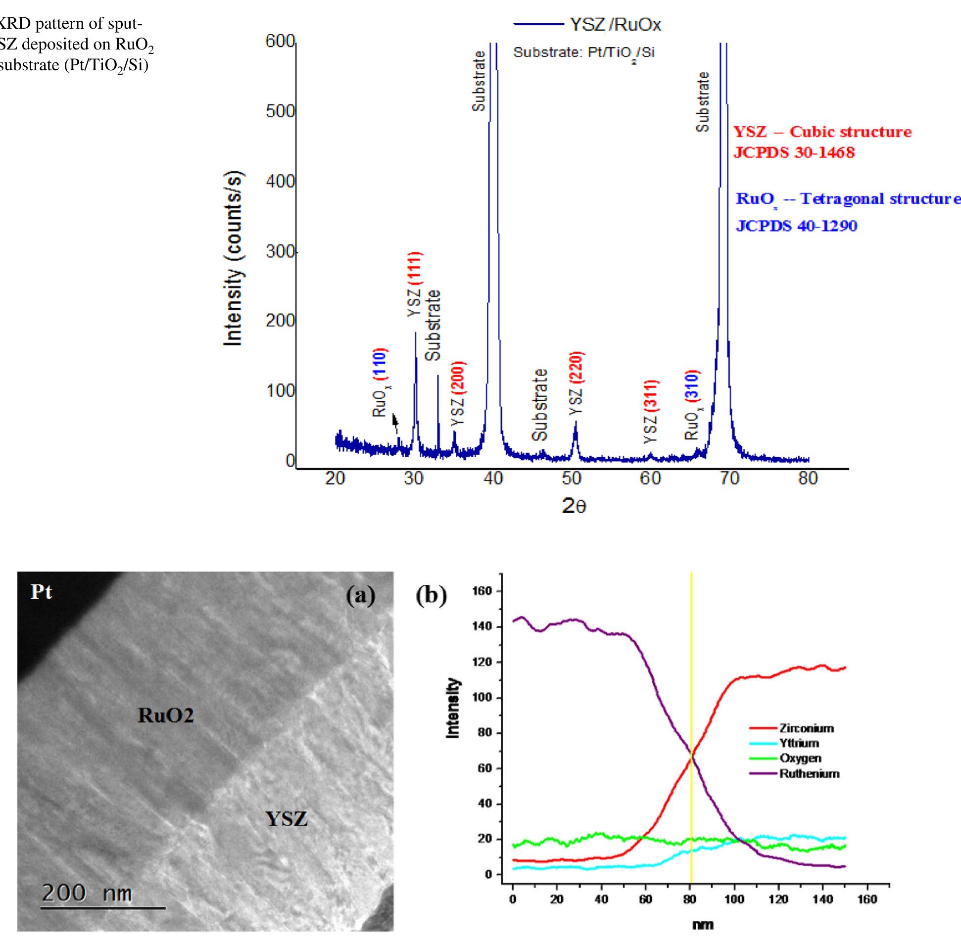 Layered Ruo (PDF) Physical and electrical characterization of yttrium-stabilized ...