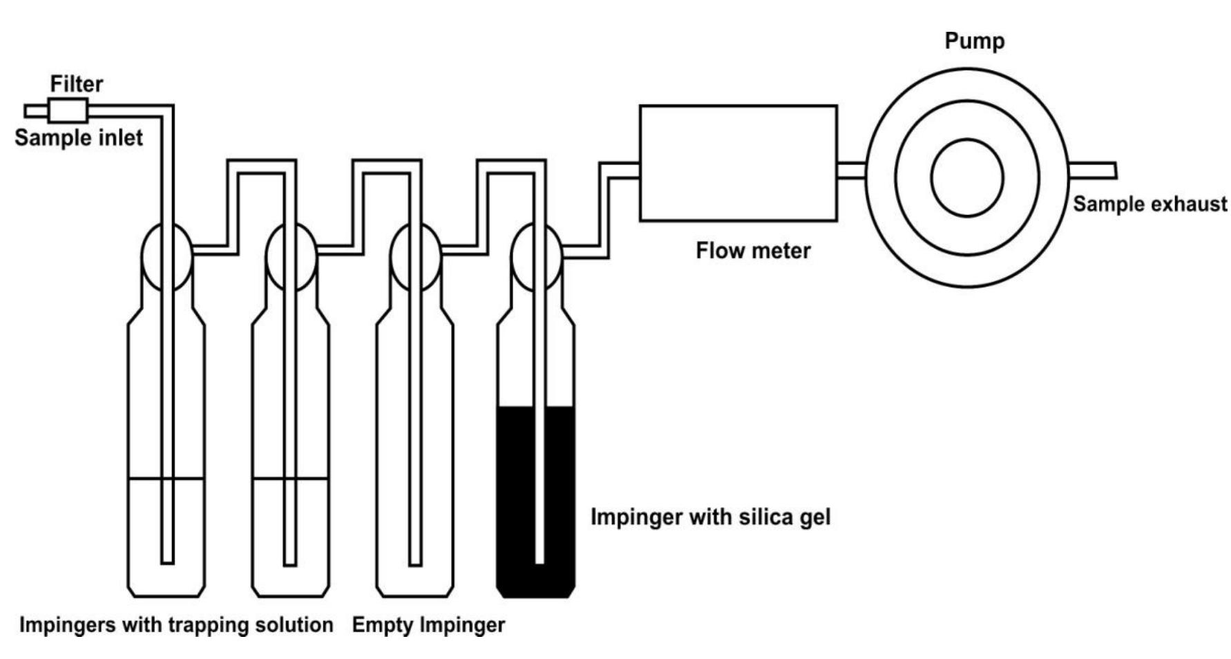 First Impinger Train Figure 2 - from Analysis of Ammonia and Volatile Organic