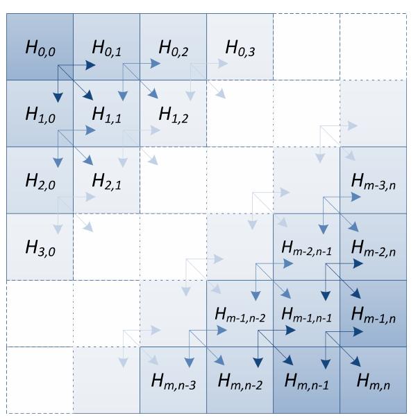 Figure 1 - from Accelerating Smith-Waterman Alignment of