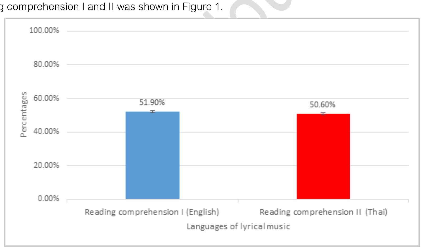 (PDF) Effects of Lyrical Music in Different Languages on English ...