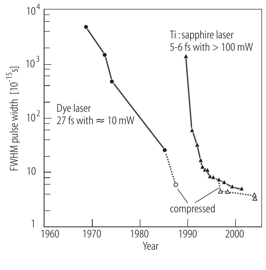 (PDF) 2.1 Ultrafast solid-state lasers
