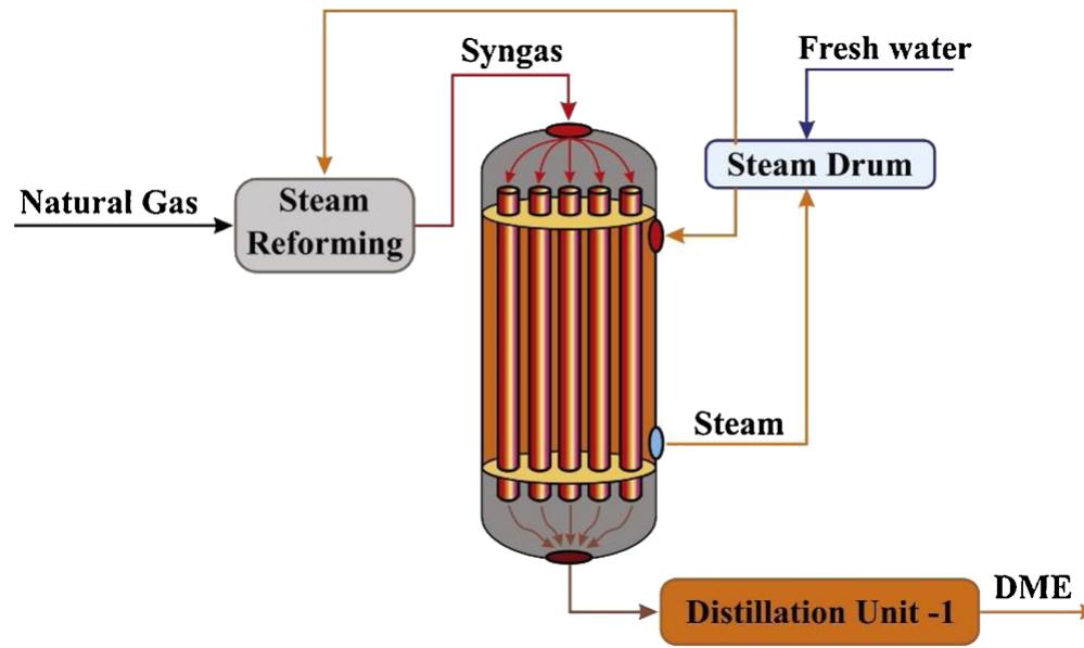 Shell Reactor Internals Shell and tube type of reactor configuration for dme