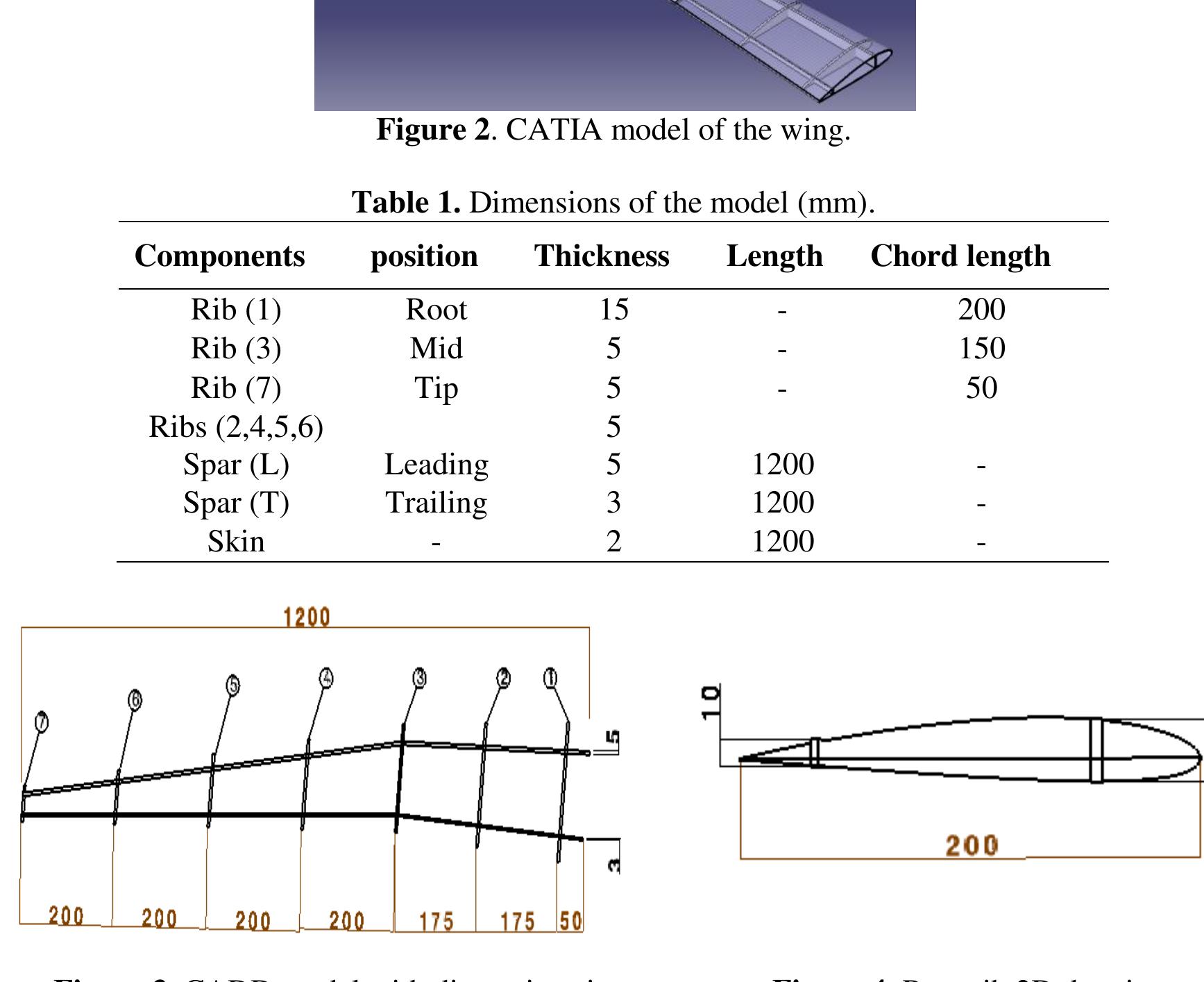 (PDF) Aerodynamic design and structural optimization of a wing for an ...