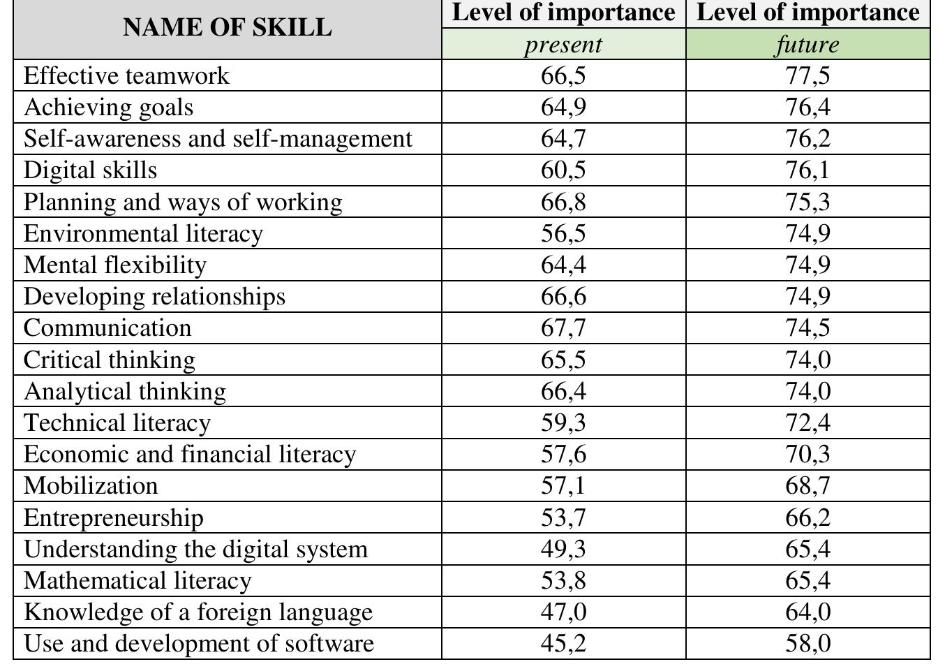Ability Ranking List Work (PDF) Changes in the skills of the workforce for future development of ...