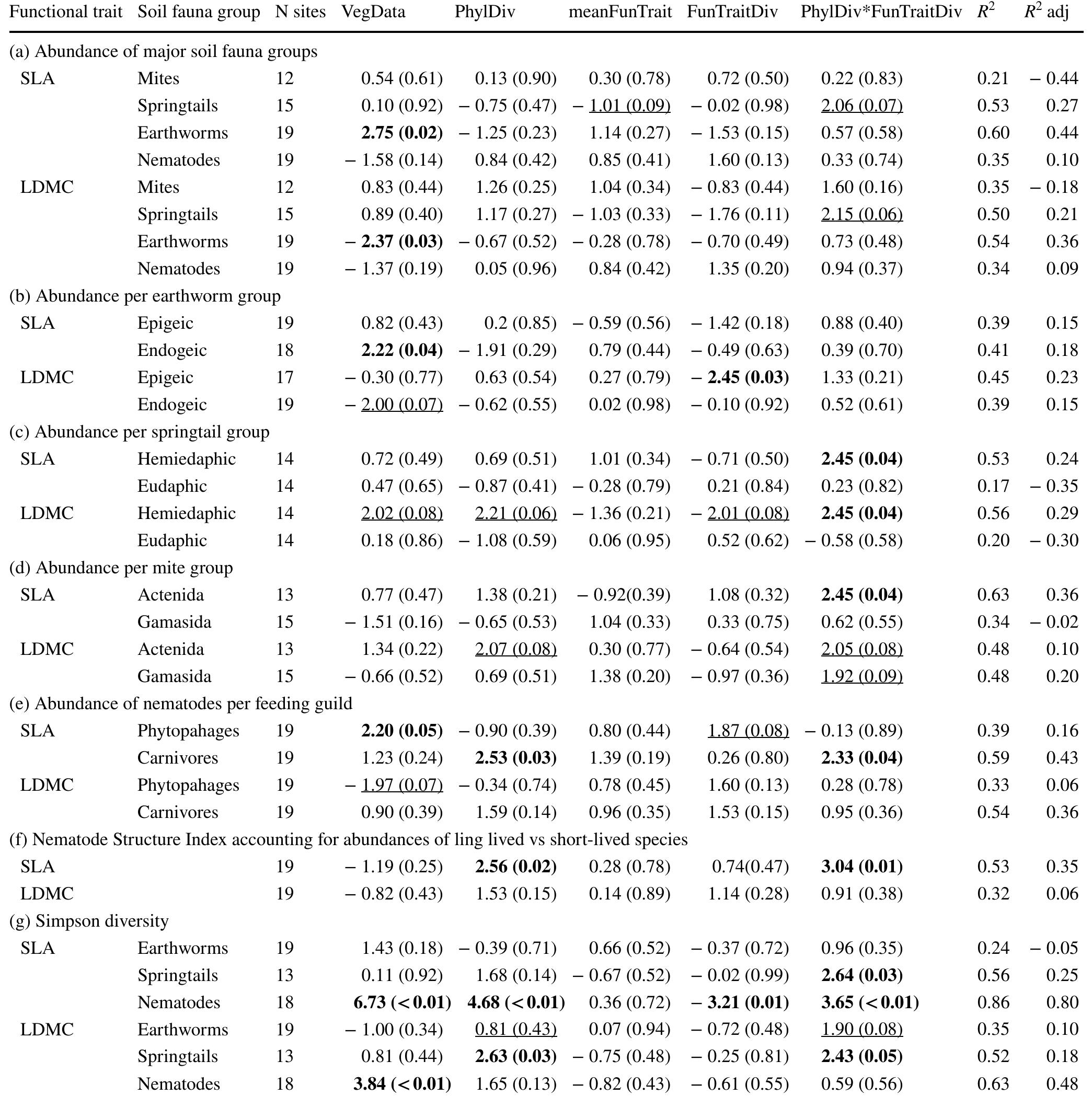 Table 1 Relationships between soil fauna and phylogenetic and functional-trait diversity of plant communities (PhylDiv, FunTraitDiv) and their interactions Soil fauna is the dependent variable and is characterized by Simpson diversity (a) and abundance (b) of major soil fauna groups, and abundances of sub-groups expected to be strongly or weakly exposed to plant diversity due to spatial position (c, d), trophic position (e, f) or life span (g) Analvses senarated for srouns exnected to he stronolyv or weakly exnosed to nlant diversity due to snatial (c. d) or tronhic (e—f) position or life