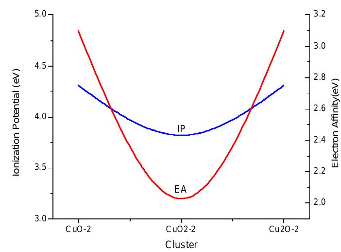 Cuo Clusters (PDF) STRUCTURAL AND ELECTRONIC PROPERTIES OF CuO, CuO2 AND Cu2O ...