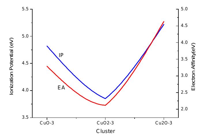 Cuo Clusters (PDF) STRUCTURAL AND ELECTRONIC PROPERTIES OF CuO, CuO2 AND Cu2O ...