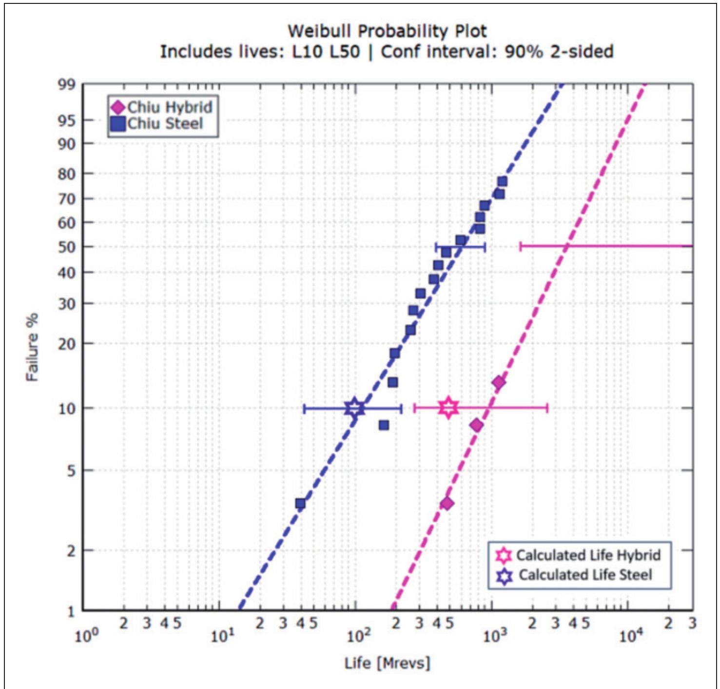 (PDF) Application of a rolling bearing life model with surface and ...